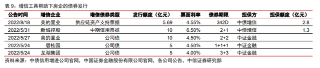 保交樓、保銷售和保信用——地產(chǎn)政策的三支箭(圖6)